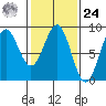 Canoe Cove (north pass) tide chart for Saturday, February 24, 2024