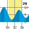 Canoe Cove (north pass) tide chart for Thursday, February 29, 2024