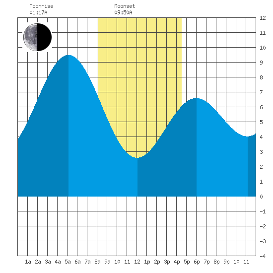 Canoe Cove (north pass) tide chart for Friday, February 2, 2024
