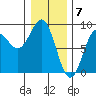 Canoe Cove (north pass) tide chart for Wednesday, February 7, 2024