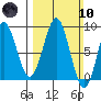 Canoe Cove (north pass) tide chart for Sunday, March 10, 2024