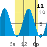Canoe Cove (north pass) tide chart for Monday, March 11, 2024