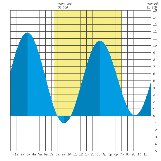 Canoe Cove (north pass) tide chart for Tuesday, March 12, 2024