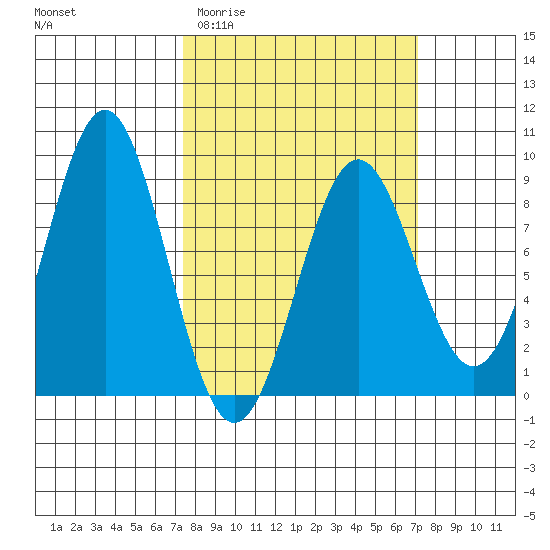 Canoe Cove (north pass) tide chart for Wednesday, March 13, 2024