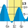 Canoe Cove (north pass) tide chart for Wednesday, March 13, 2024