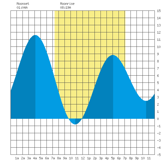 Canoe Cove (north pass) tide chart for Thursday, March 14, 2024