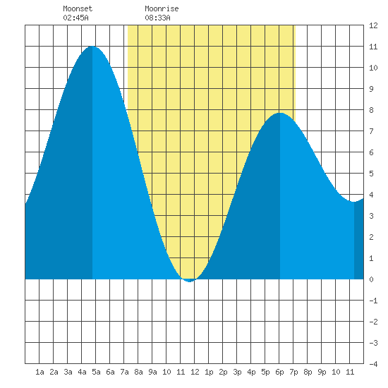 Canoe Cove (north pass) tide chart for Friday, March 15, 2024