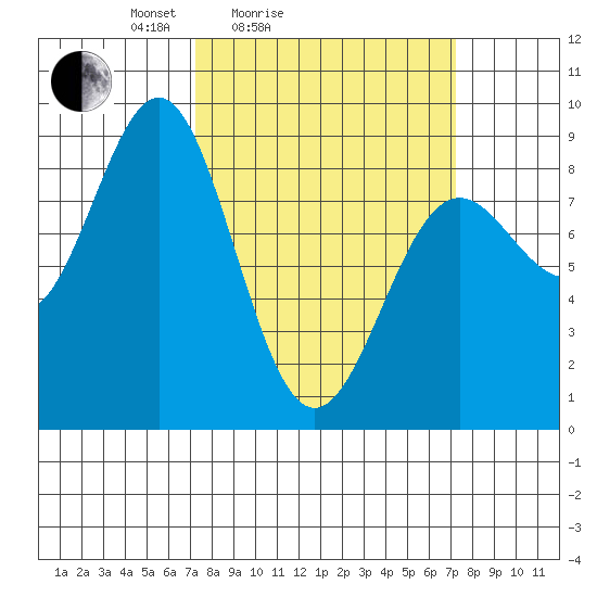 Canoe Cove (north pass) tide chart for Saturday, March 16, 2024
