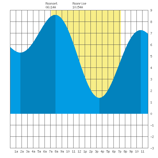 Canoe Cove (north pass) tide chart for Monday, March 18, 2024
