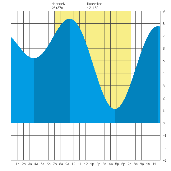 Canoe Cove (north pass) tide chart for Tuesday, March 19, 2024