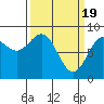 Canoe Cove (north pass) tide chart for Tuesday, March 19, 2024