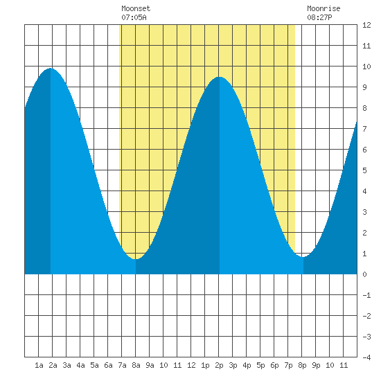 Canoe Cove (north pass) tide chart for Monday, March 25, 2024