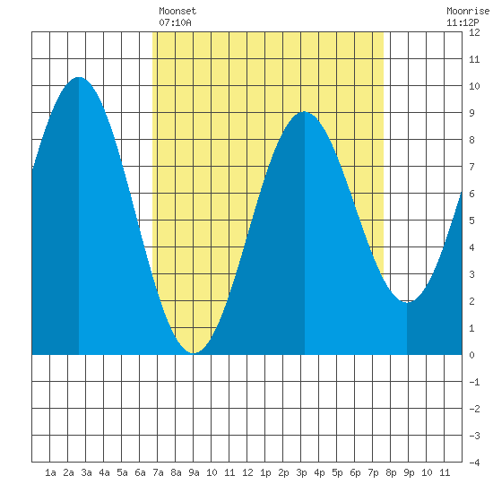 Canoe Cove (north pass) tide chart for Wednesday, March 27, 2024