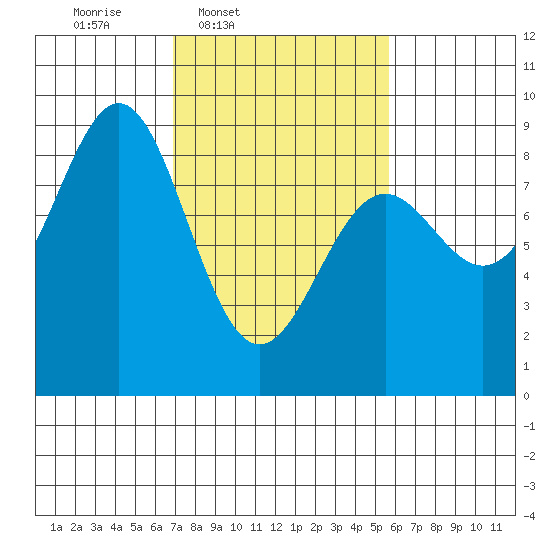 Canoe Cove (north pass) tide chart for Saturday, March 2, 2024