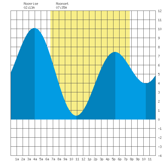Canoe Cove (north pass) tide chart for Saturday, March 30, 2024