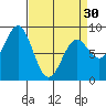 Canoe Cove (north pass) tide chart for Saturday, March 30, 2024