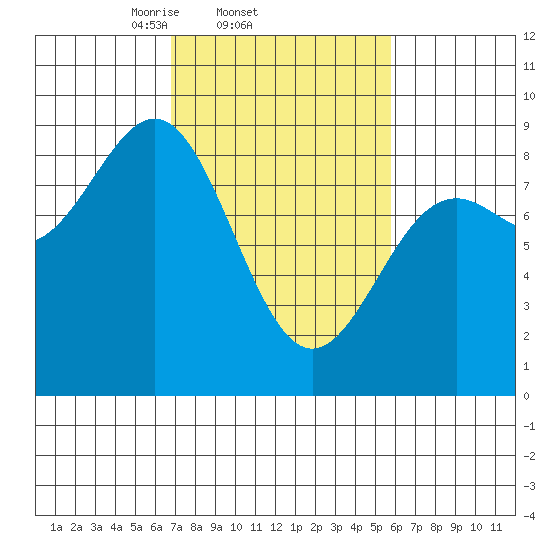 Canoe Cove (north pass) tide chart for Monday, March 4, 2024