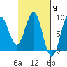 Canoe Cove (north pass) tide chart for Saturday, March 9, 2024