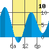 Canoe Cove (north pass) tide chart for Wednesday, April 10, 2024