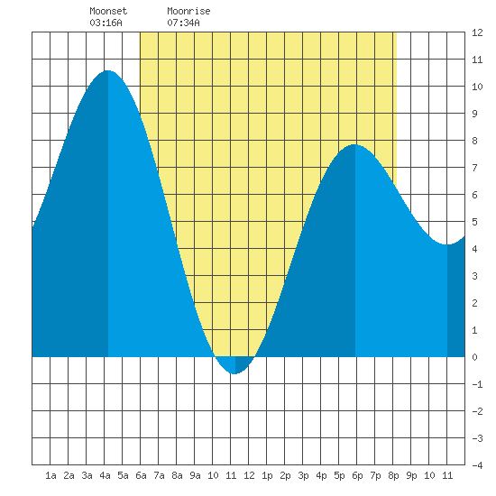 Canoe Cove (north pass) tide chart for Saturday, April 13, 2024