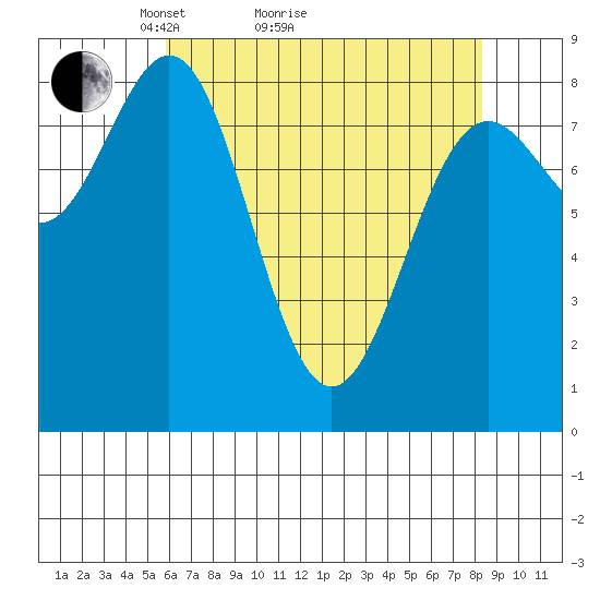 Canoe Cove (north pass) tide chart for Monday, April 15, 2024