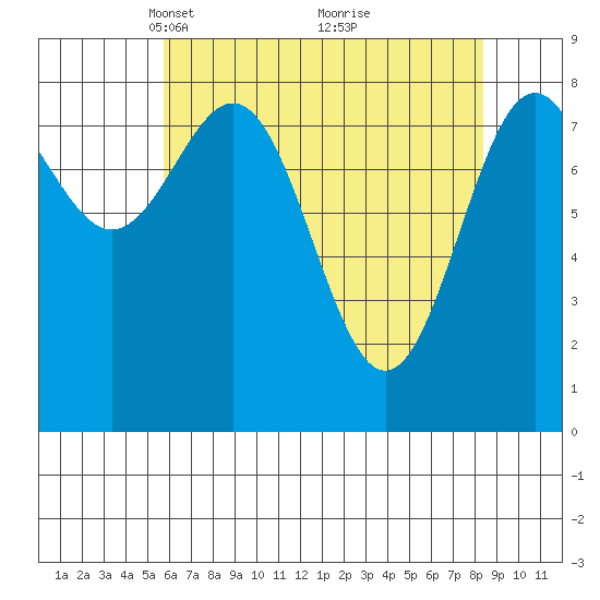 Canoe Cove (north pass) tide chart for Wednesday, April 17, 2024