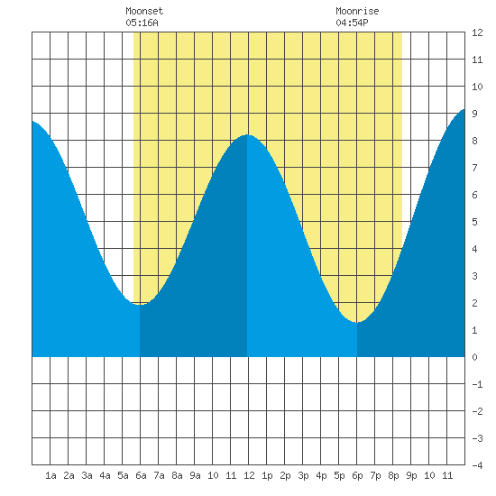 Canoe Cove (north pass) tide chart for Saturday, April 20, 2024