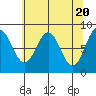 Canoe Cove (north pass) tide chart for Saturday, April 20, 2024