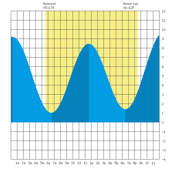 Canoe Cove (north pass) tide chart for Sunday, April 21, 2024