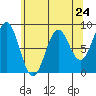Canoe Cove (north pass) tide chart for Wednesday, April 24, 2024