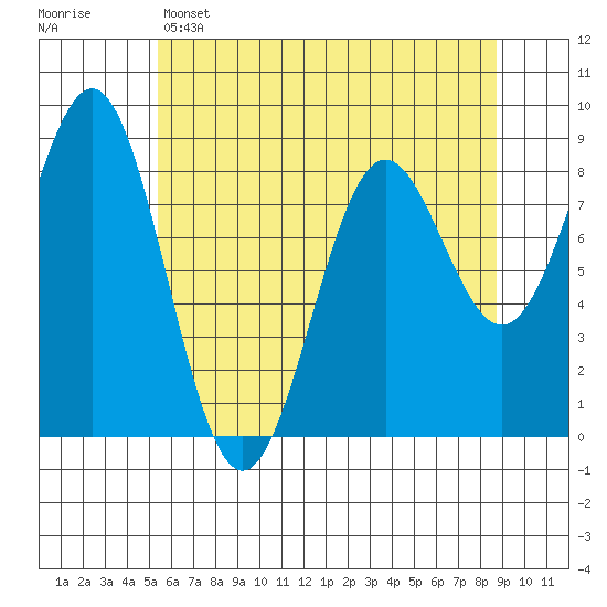 Canoe Cove (north pass) tide chart for Friday, April 26, 2024