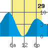 Canoe Cove (north pass) tide chart for Monday, April 29, 2024
