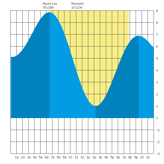Canoe Cove (north pass) tide chart for Tuesday, April 2, 2024