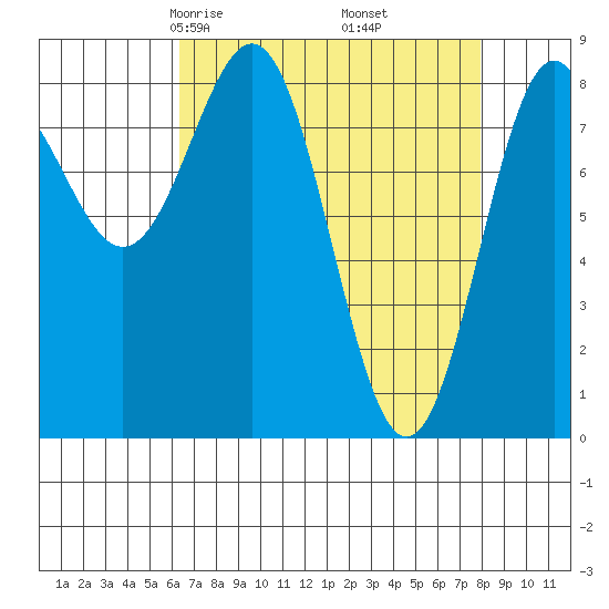 Canoe Cove (north pass) tide chart for Thursday, April 4, 2024