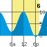 Canoe Cove (north pass) tide chart for Saturday, April 6, 2024