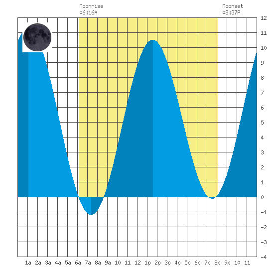 Canoe Cove (north pass) tide chart for Monday, April 8, 2024