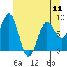 Canoe Cove (north pass) tide chart for Saturday, May 11, 2024