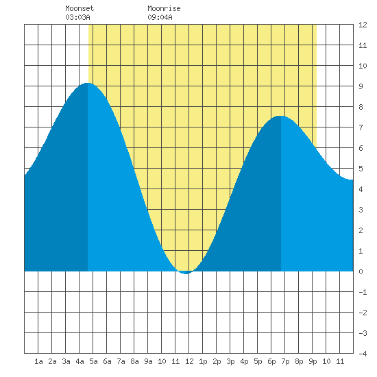 Canoe Cove (north pass) tide chart for Monday, May 13, 2024