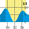 Canoe Cove (north pass) tide chart for Monday, May 13, 2024
