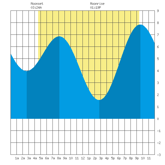 Canoe Cove (north pass) tide chart for Thursday, May 16, 2024