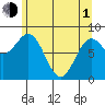 Canoe Cove (north pass) tide chart for Wednesday, May 1, 2024