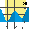 Canoe Cove (north pass) tide chart for Monday, May 20, 2024