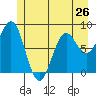 Canoe Cove (north pass) tide chart for Sunday, May 26, 2024