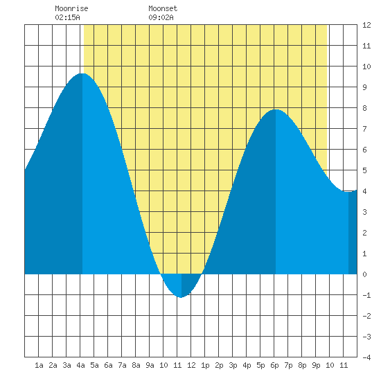 Canoe Cove (north pass) tide chart for Tuesday, May 28, 2024