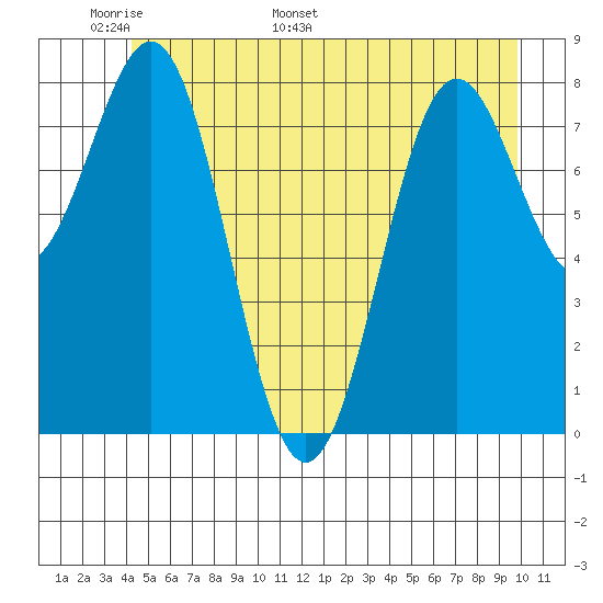 Canoe Cove (north pass) tide chart for Wednesday, May 29, 2024