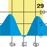 Canoe Cove (north pass) tide chart for Wednesday, May 29, 2024