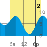 Canoe Cove (north pass) tide chart for Thursday, May 2, 2024