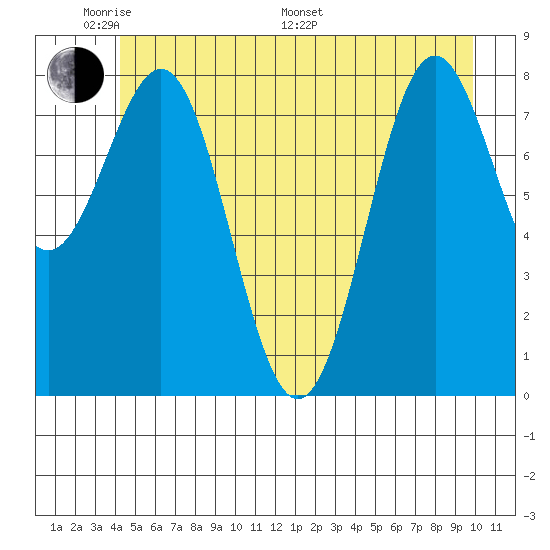 Canoe Cove (north pass) tide chart for Thursday, May 30, 2024