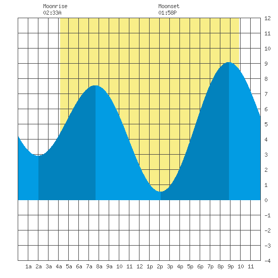 Canoe Cove (north pass) tide chart for Friday, May 31, 2024