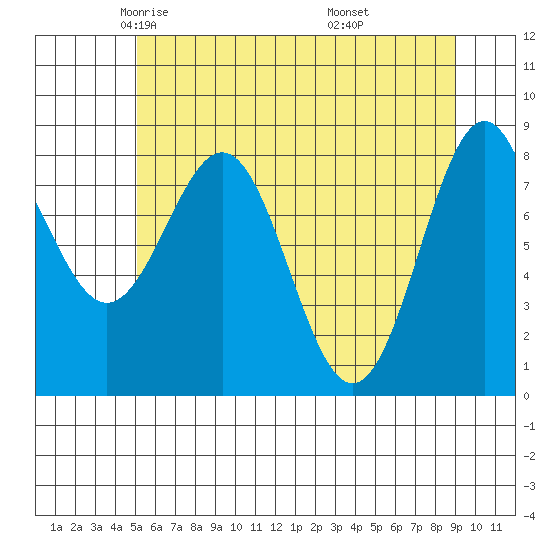 Canoe Cove (north pass) tide chart for Friday, May 3, 2024